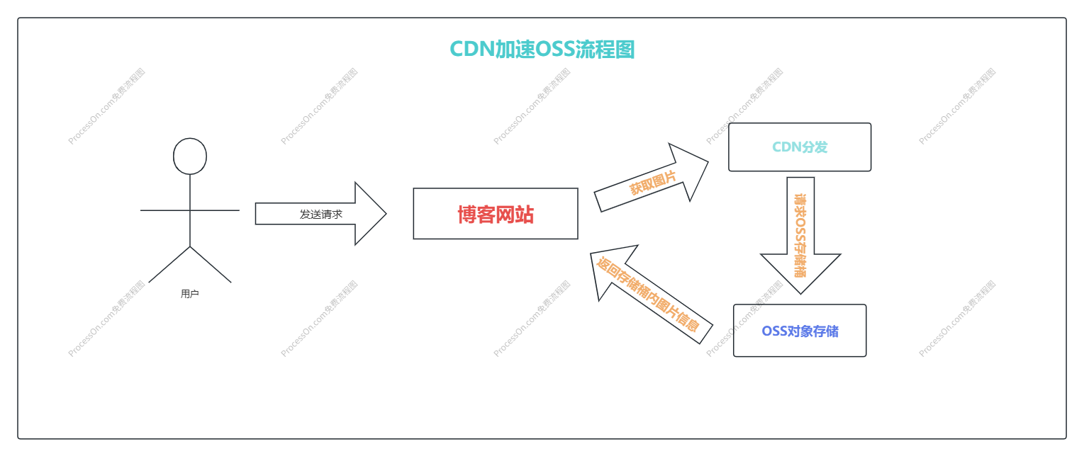 **CDN加速OSS流程图**